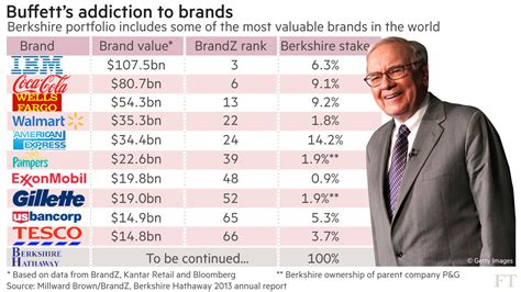 warren buffett's company